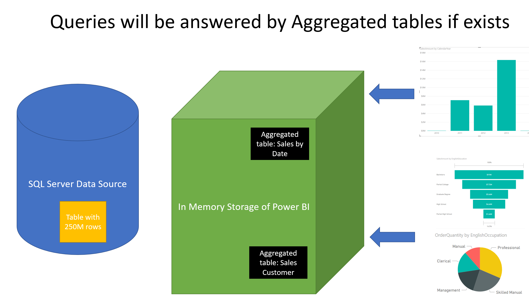 Power BI Fast And Furious With Aggregations | RADACAD