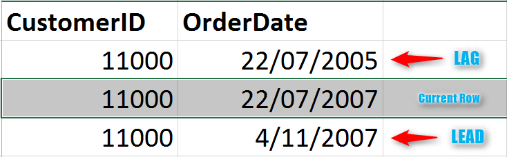 Lag and Lead Functions in SQL Server 2012 RADACAD