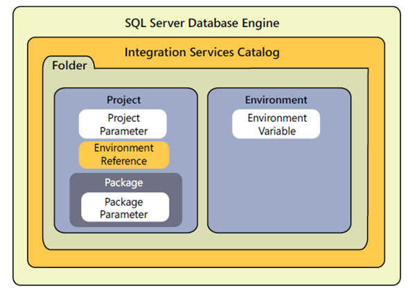 Microsoft integration. SQL Server integration services. MS integration services. SSIS. Web Project folders Hierarchy example.