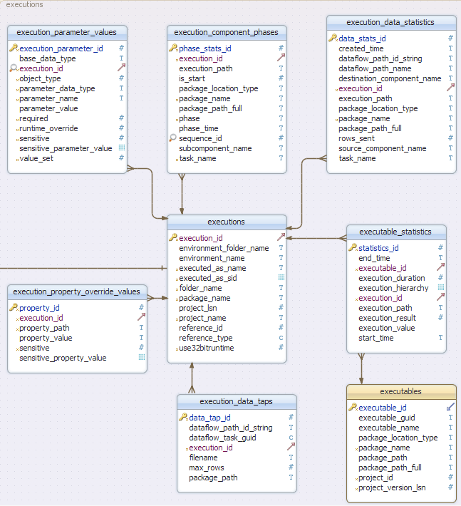 SSIS Catalog: Part 4 - Execution - RADACAD
