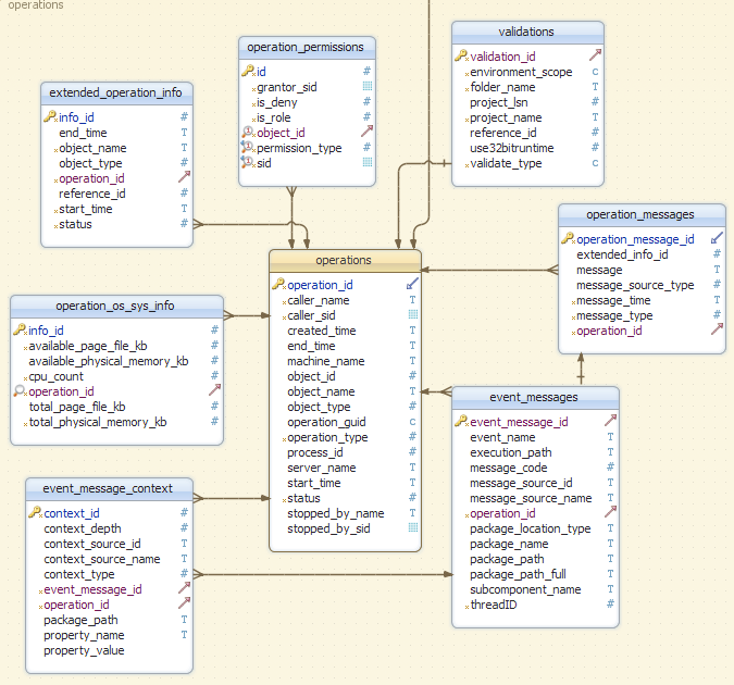 SSIS Catalog Part 6 Operations RADACAD