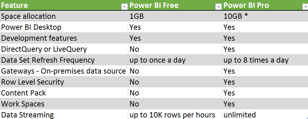 Difference Between Power Bi Desktop And Power Bi Pro