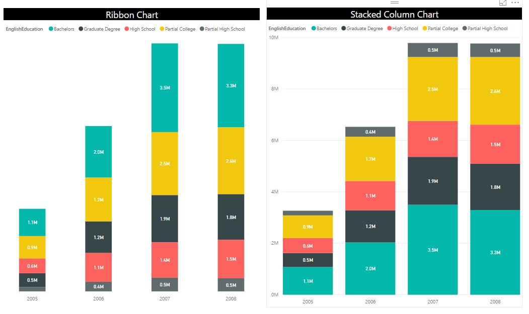 Clustered Stacked Column Bar Chart