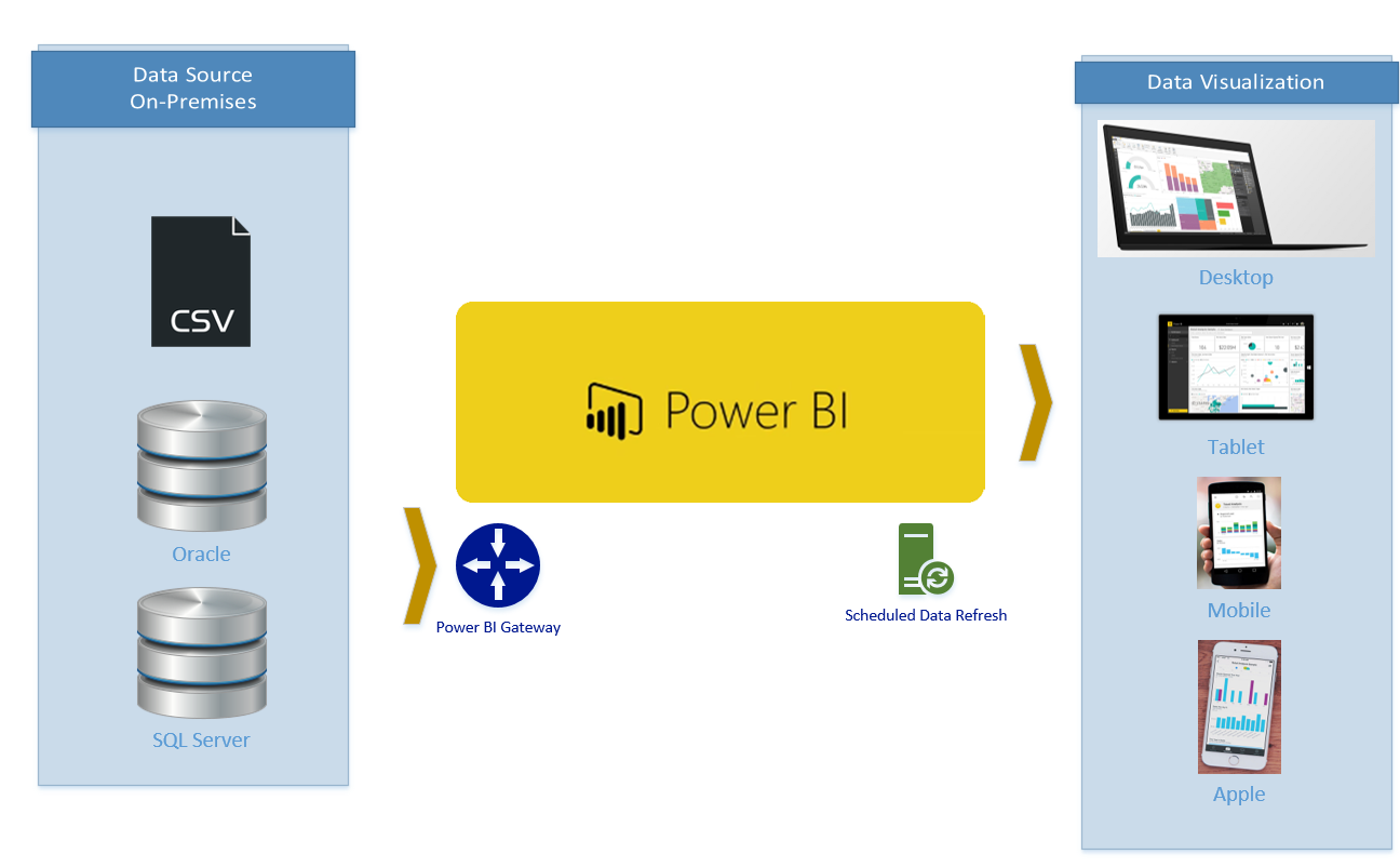 power bi desktop gateway