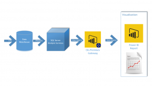 Power Bi Architecture For Multi Developer Tenant Using Dataflows And