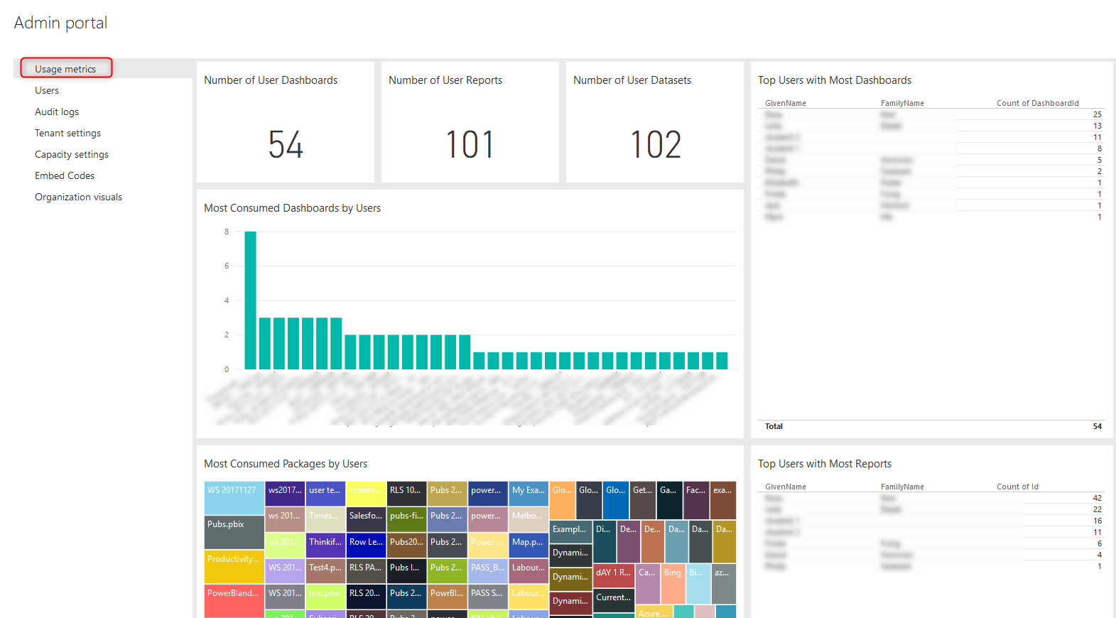 Power usage. Дашборд Power bi. Power bi отчеты. Лучшие дашборды Power bi. Метрики в Power bi.