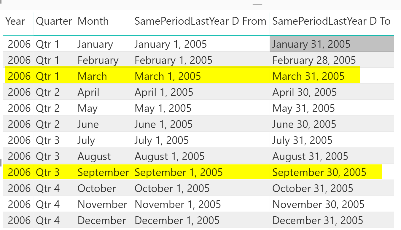 DateAdd Vs ParallelPeriod Vs SamePeriodLastYear; DAX Time Intelligence ...