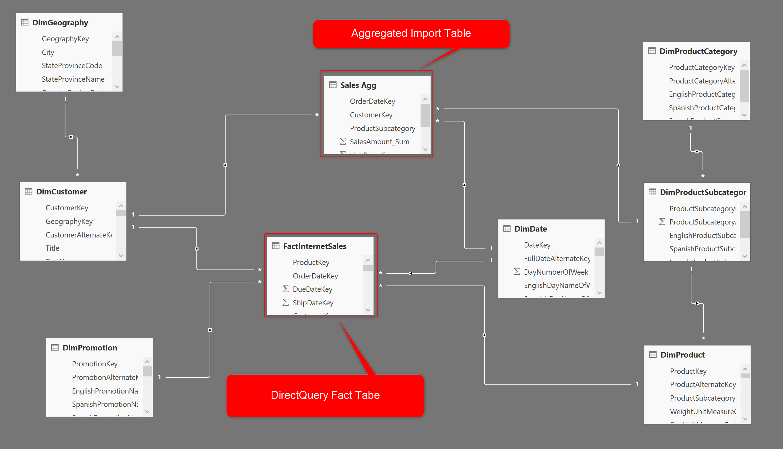 Power BI Fast And Furious With Aggregations - RADACAD