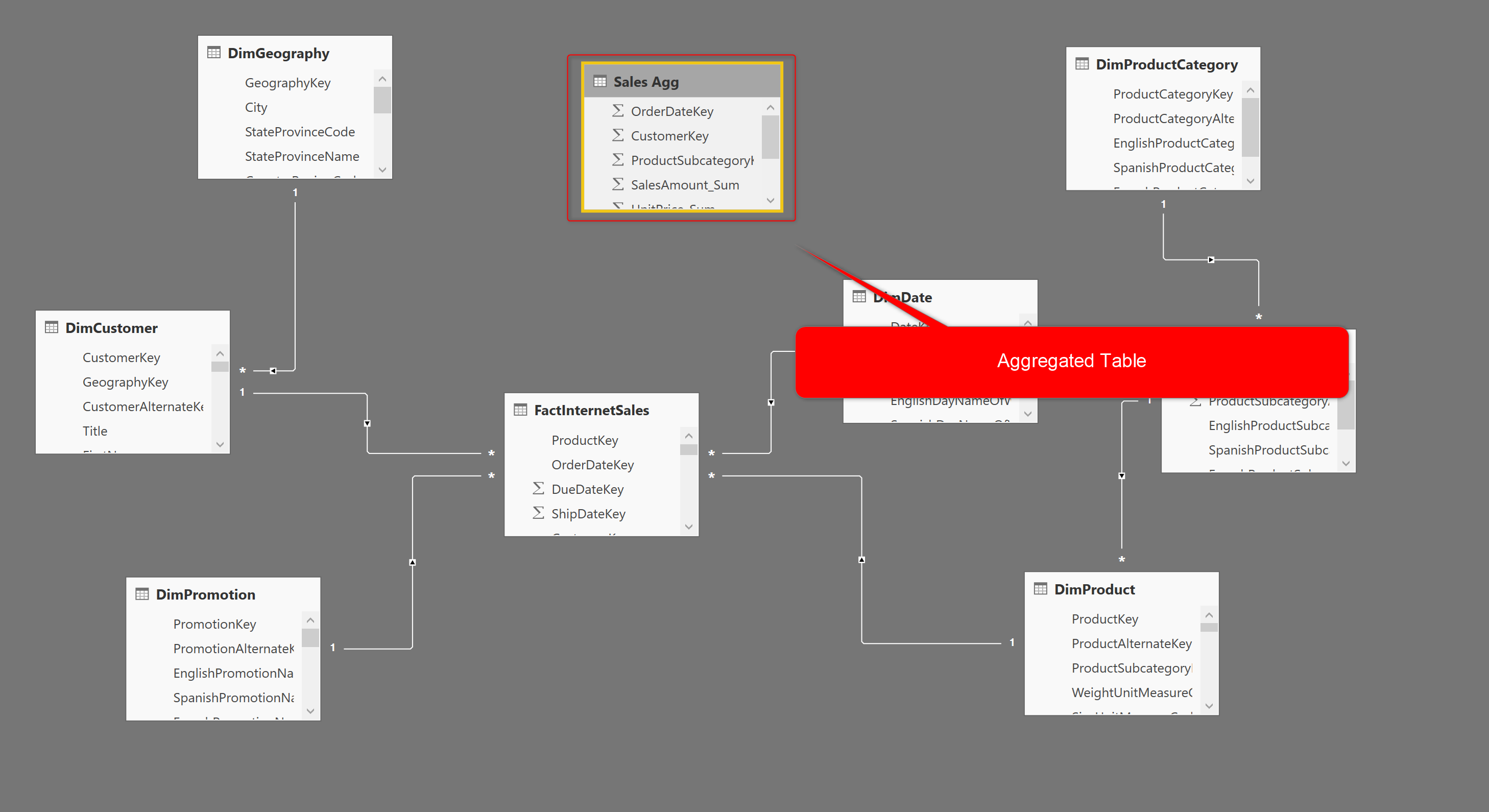 Power BI Aggregation: Step 1 Create The Aggregated Table - RADACAD