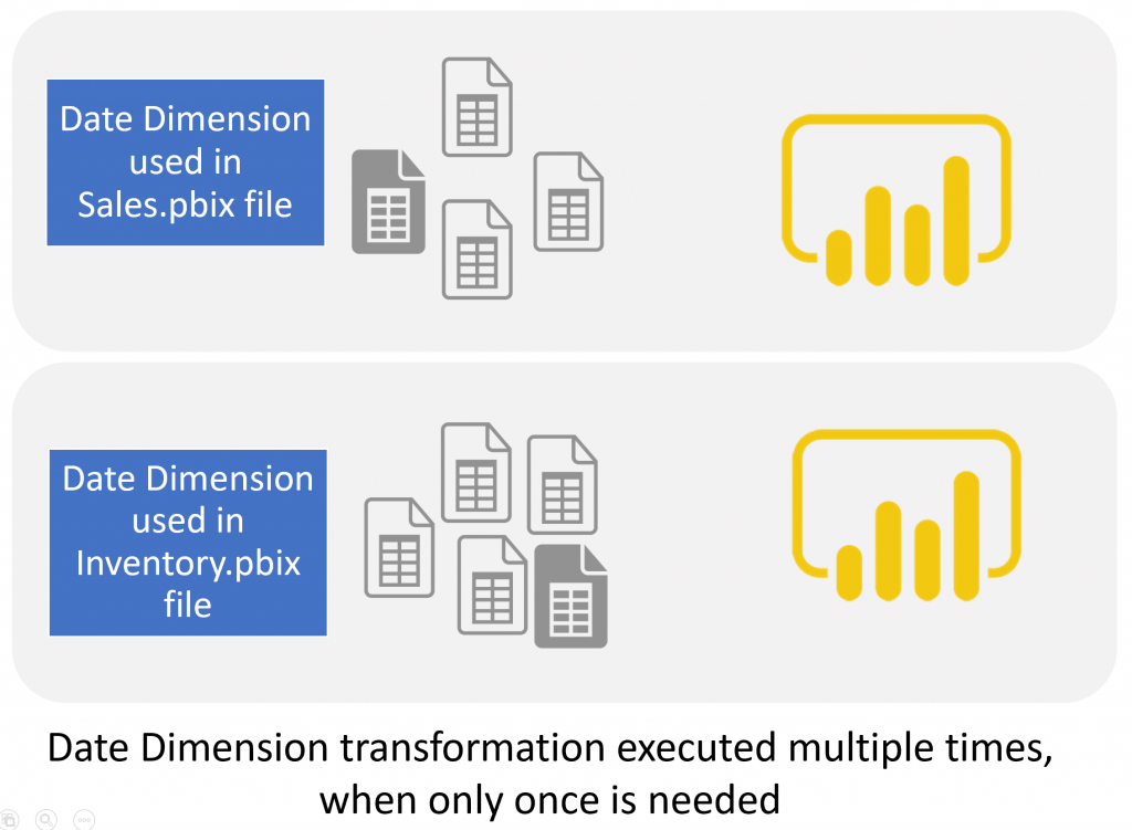 Power Bi Architecture For Multi Developer Tenant Using Dataflows And