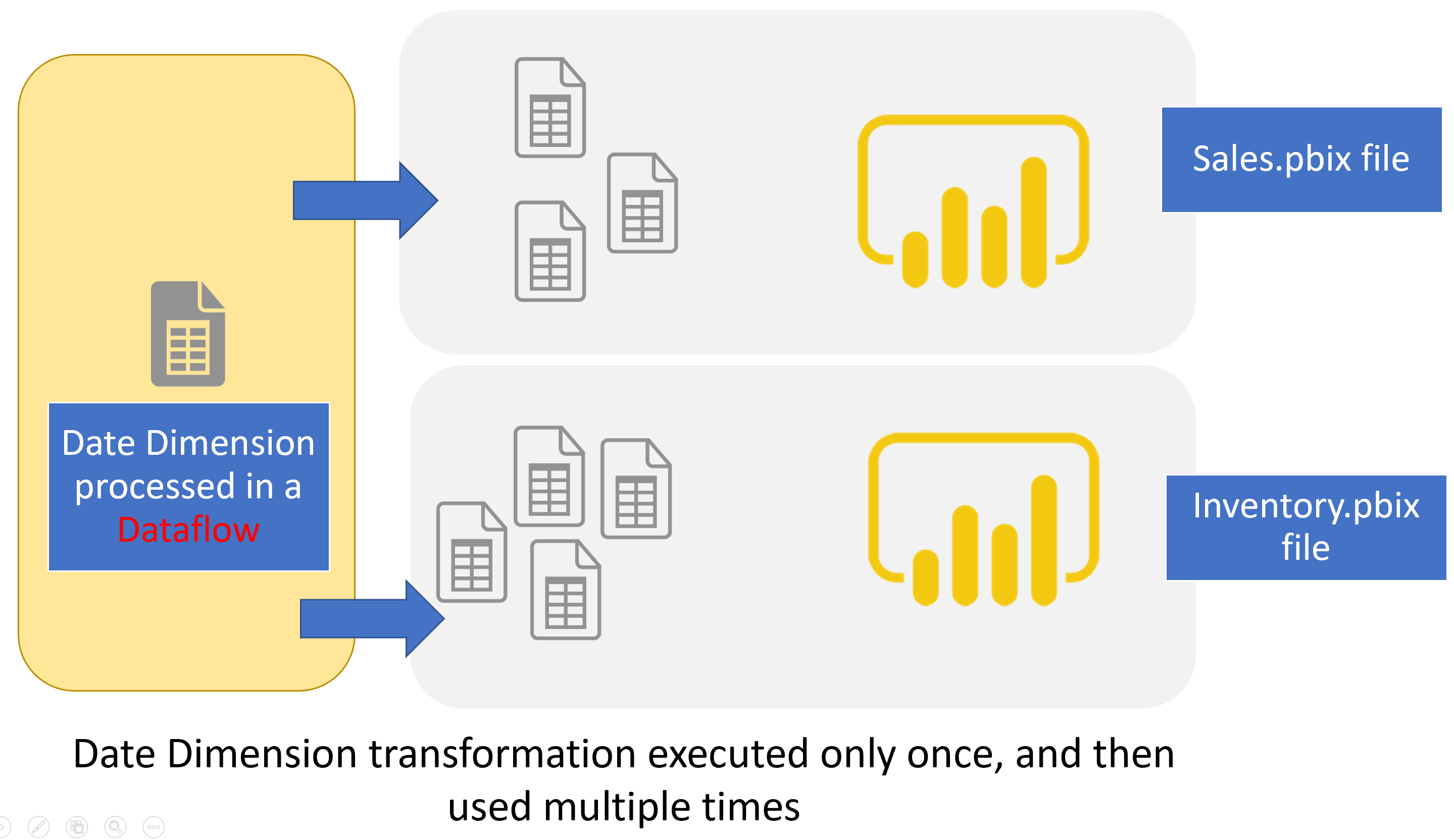 Power Bi Dataflow Example