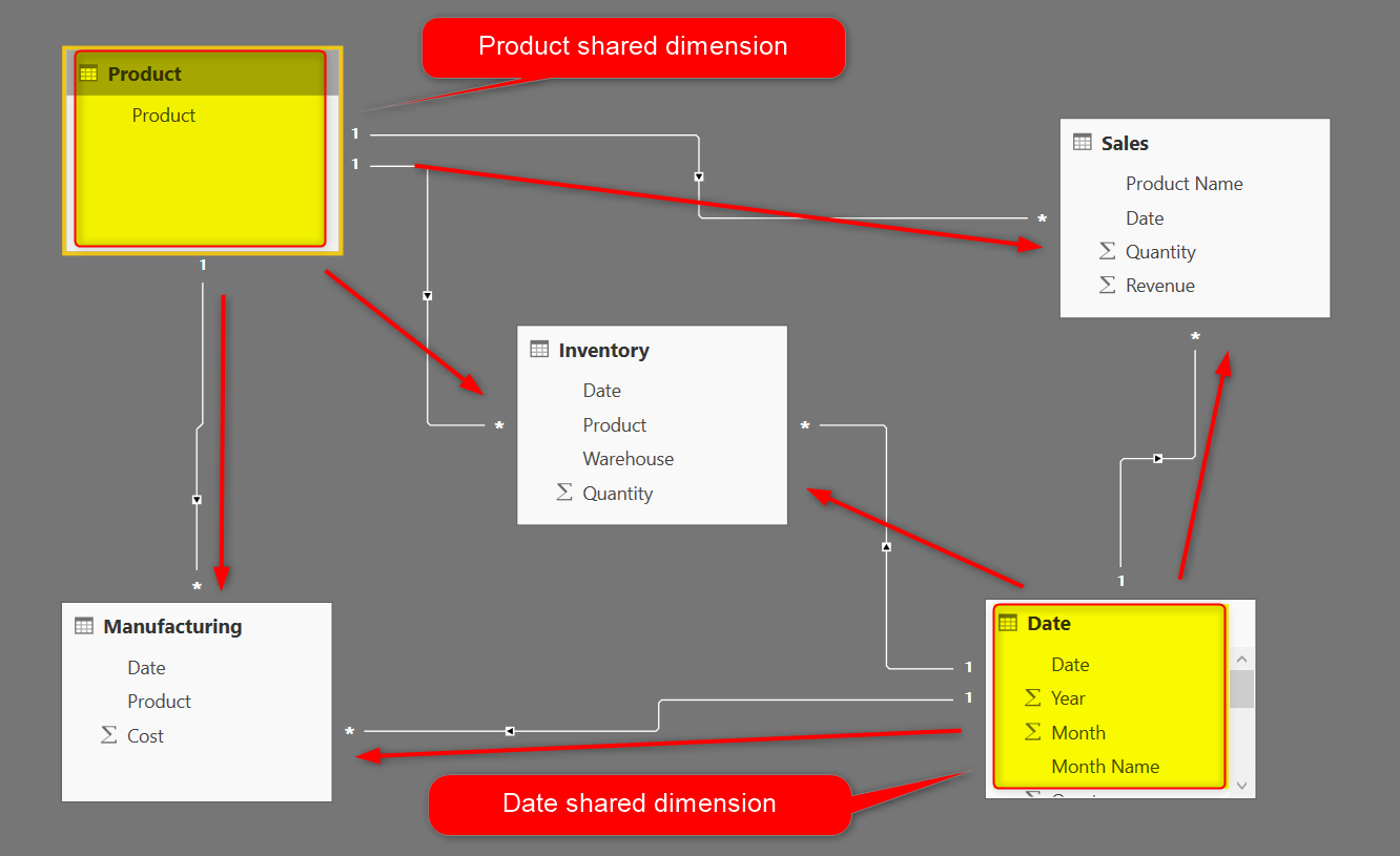 Production date. Схема данных звезда Power bi. Связи один ко многим Power bi. Связь многие ко многим Power bi. Схем данных Power bi является схемой «звезда».