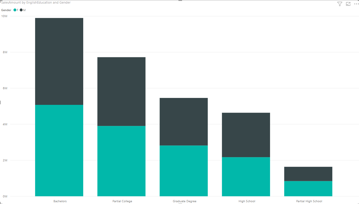 Power bi диаграмма с группировкой