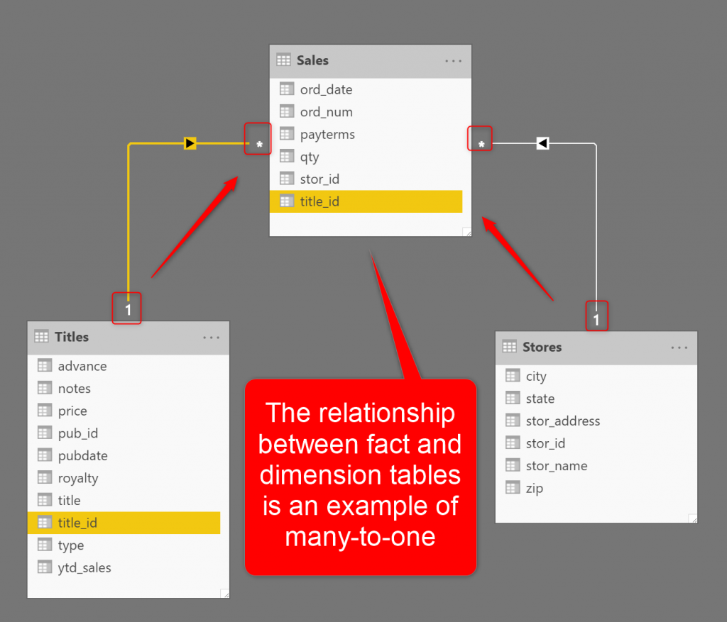 bi fact table timeslice