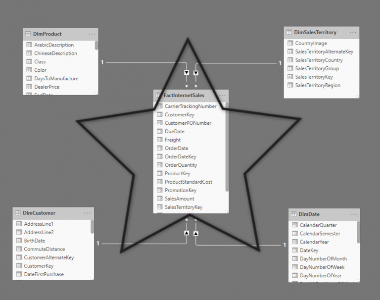 Power BI Basics of Modeling: Star Schema and How to Build it - RADACAD