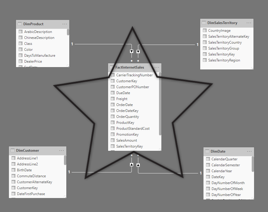 Power BI Basics Of Modeling: Star Schema And How To Build It - RADACAD