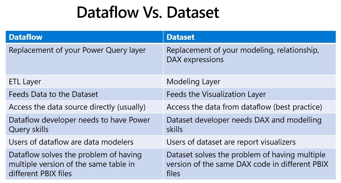 Dataflow Vs. Dataset: What Are The Differences Of These Two Power BI ...