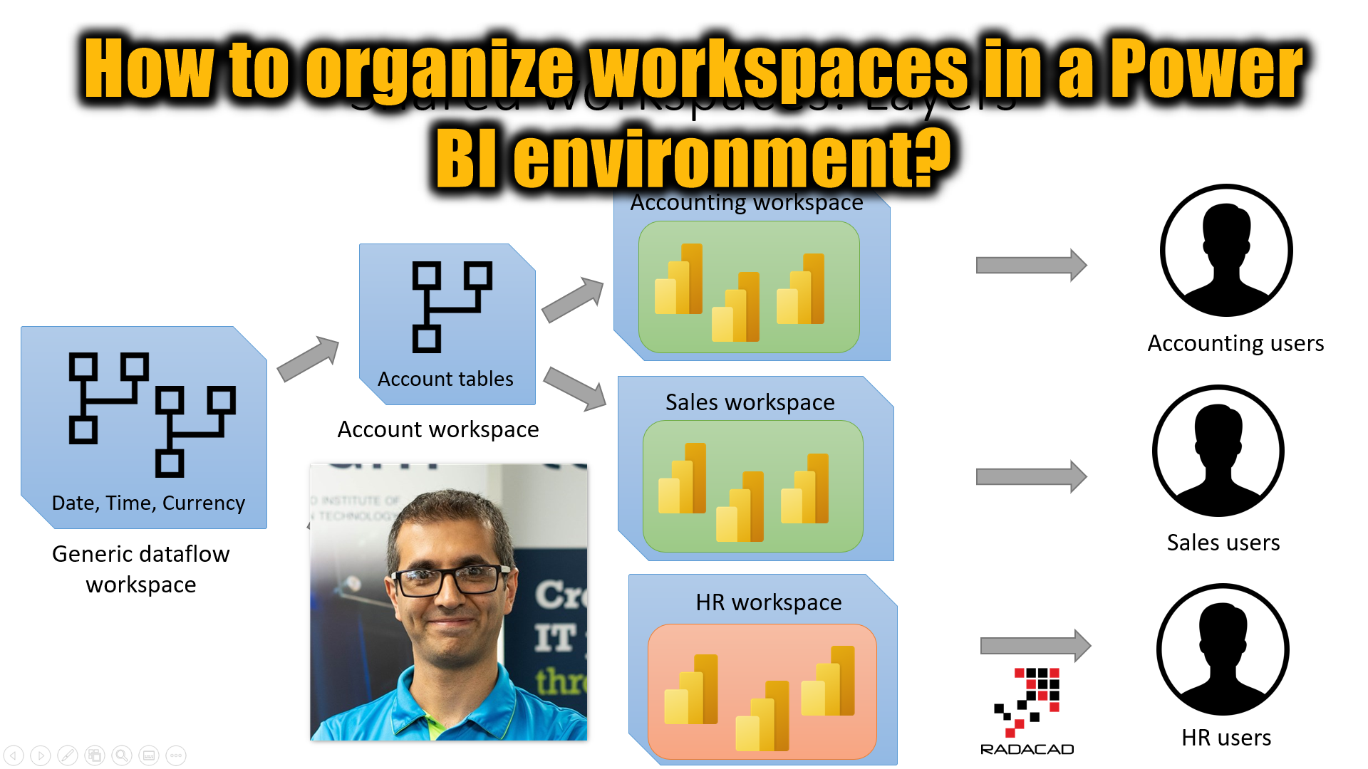 How to organize workspaces in a Power BI environment?