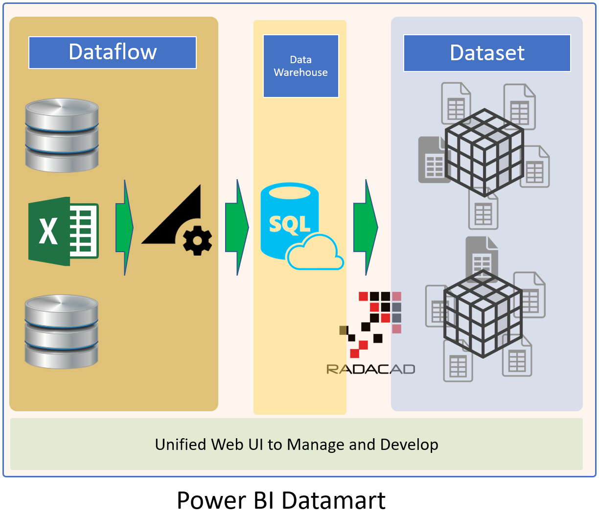 Power BI Datamart Components - RADACAD