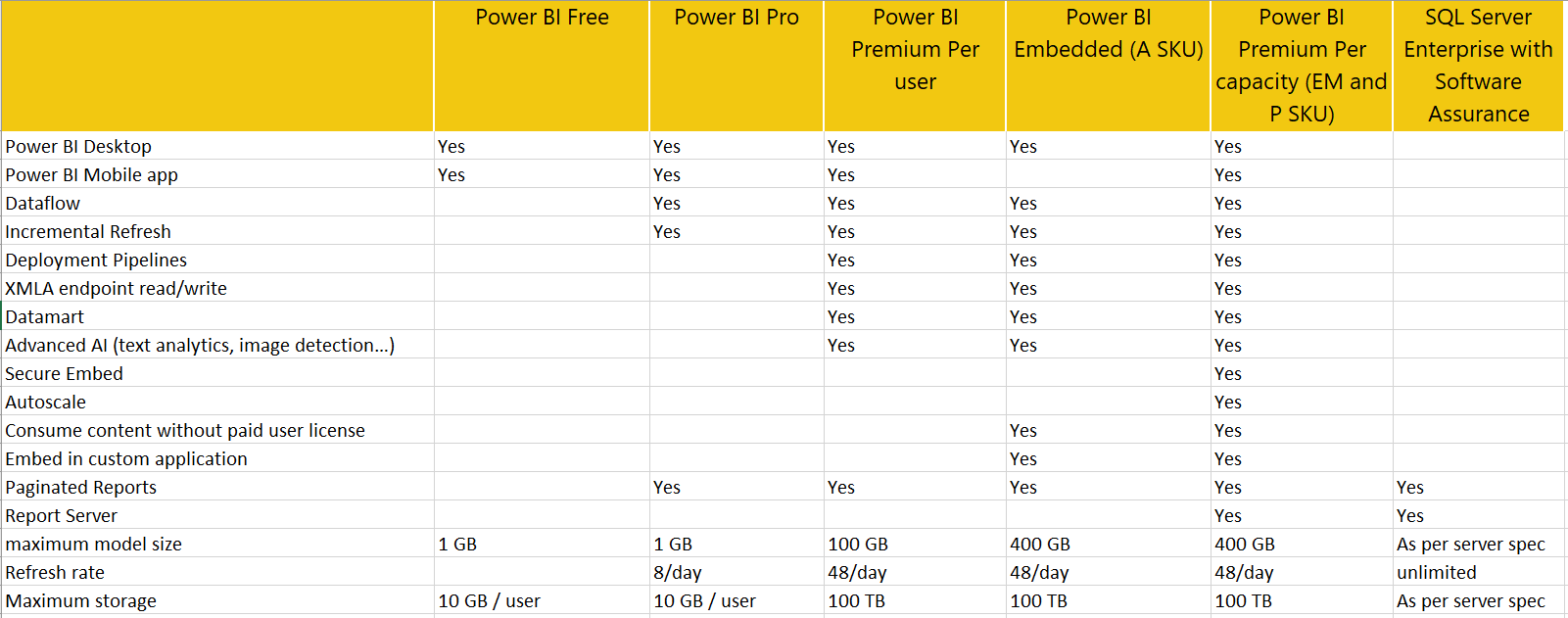 Power BI Licensing Ultimate Guide - RADACAD