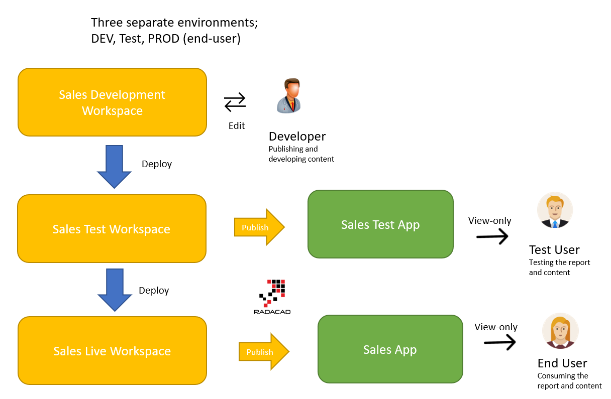 Deployment Pipelines In Power BI; How The Software Development ...