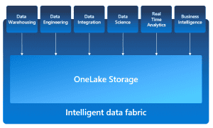 What is OneLake in Microsoft Fabric, and Why You Should Care? - RADACAD