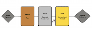 Medallion Architecture in Fabric: Why? What? and How? - RADACAD